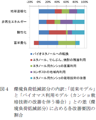 環境負荷低減部分の内訳:「従来モデル」 と「バイオマス利用モデル(カンショ栽 培技術の改善を伴う場合)」との差(環 境負荷低減部分)に占める各改善要因の 割合