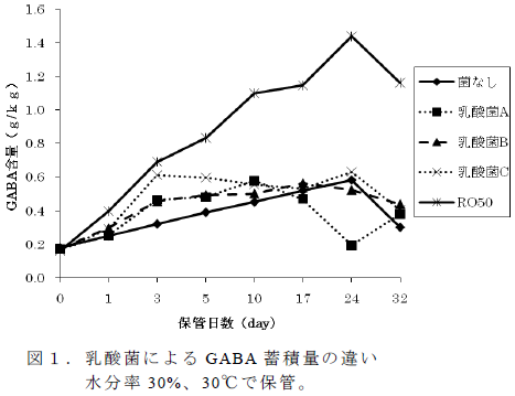 乳酸菌によるGABA 蓄積量の違い 水分率30%、30°C で保管。