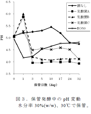 保管発酵中のpH 変動水分率30%(w/w)、30°C で保管。