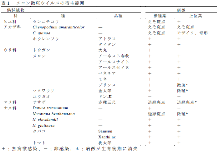 メロン微斑ウイルスの宿主範囲