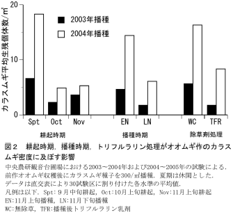 耕起時期、播種時期、トリフルラリン処理がオオムギ作のカラスムギ密度に及ぼす影響