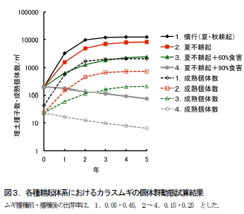 各種耕起体系におけるカラスムギの個体群動態試算結果