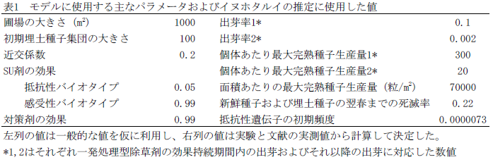 モデルに使用する主なパラメータおよびイヌホタルイの推定に使用した値