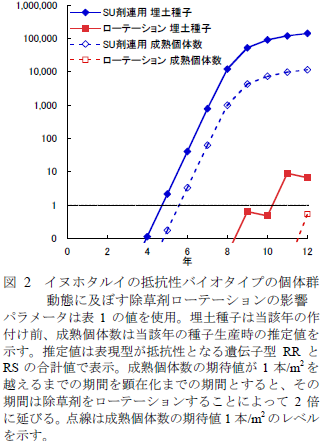イヌホタルイの抵抗性バイオタイプの個体群 動態に及ぼす除草剤ローテーションの影響