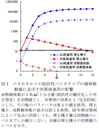 イヌホタルイの抵抗性バイオタイプの個体群 動態に及ぼす対策剤連用の影響