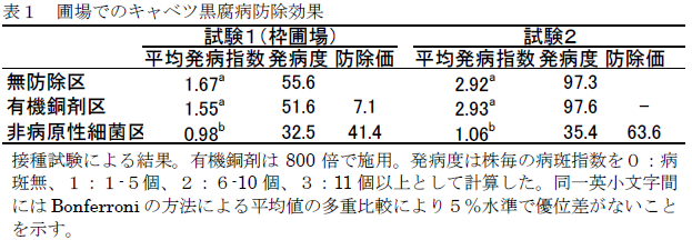 圃場でのキャベツ黒腐病防除効果