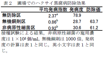 圃場でのハクサイ黒腐病防除効果