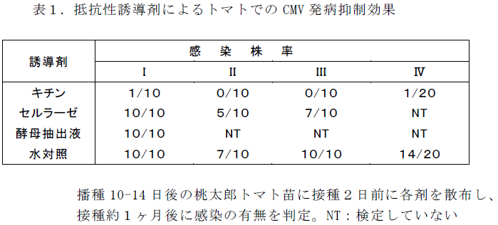 抵抗性誘導剤によるトマトでのCMV 発病抑制効果