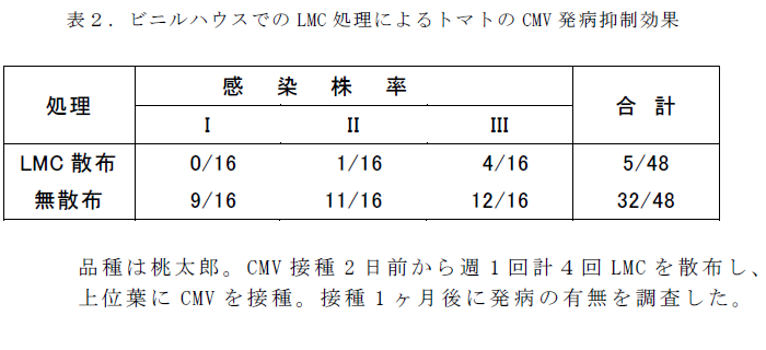 ビニルハウスでのLMC 処理によるトマトのCMV 発病抑制効果