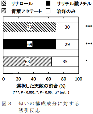 匂いの構成成分に対する誘引反応