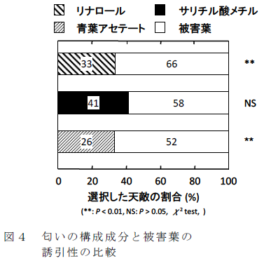 匂いの構成成分と被害葉の誘引性の比較