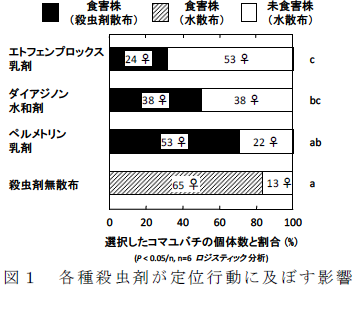 各種殺虫剤が定位行動に及ぼす影響