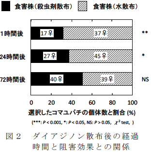ダイアジノン散布後の経過 時間と阻害効果との関係