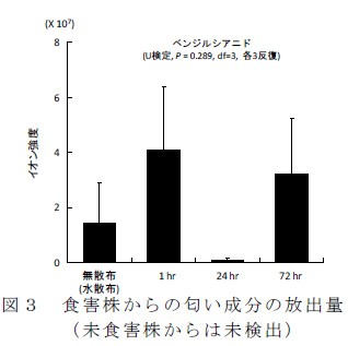 食害株からの匂い成分の放出量