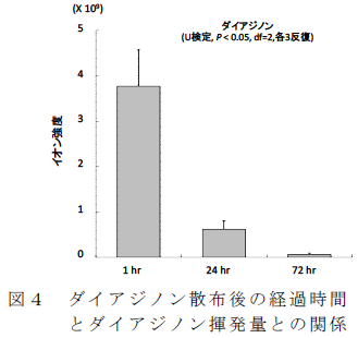 ダイアジノン散布後の経過時間とダイアジノン揮発量との関係
