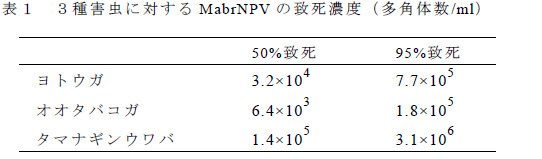 3 種害虫に対するMabrNPV の致死濃度( 多角体数/ml)