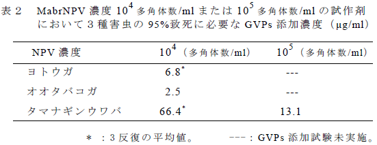 MabrNPV 濃度104 多角体数/ml または105 多角体数/ml の試作剤 において3 種害虫の95%致死に必要なGVPs 添加濃度( μg/ml)