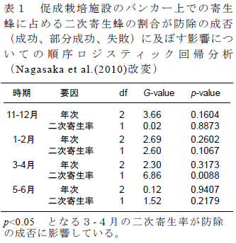 促成栽培施設のバンカー上での寄生 蜂に占める二次寄生蜂の割合が防除の成否 (成功、部分成功、失敗)に及ぼす影響につ いての順序ロジスティック回帰分析