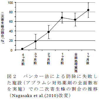バンカー法による防除に失敗し た施設( アブラムシ対処薬剤の全面散布 を実施) での二次寄生蜂の割合の推移
