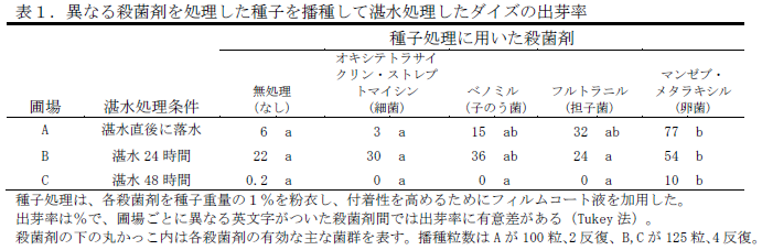 異なる殺菌剤を処理した種子を播種して湛水処理したダイズの出芽率