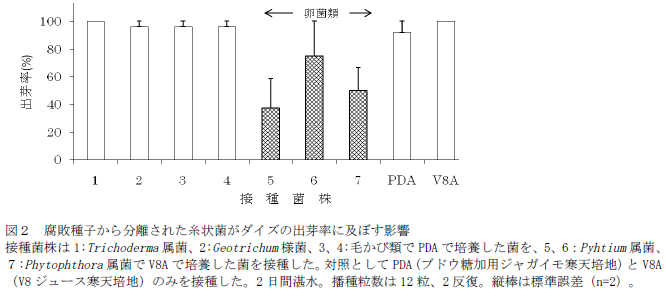 腐敗種子から分離された糸状菌がダイズの出芽率に及ぼす影響