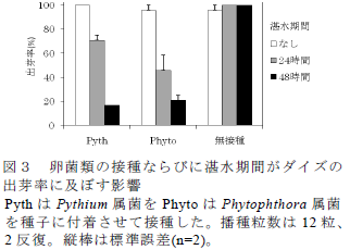 卵菌類の接種ならびに湛水期間がダイズの 出芽率に及ぼす影響