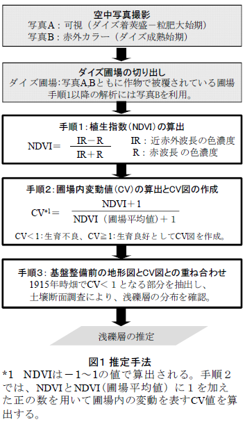 推定手法