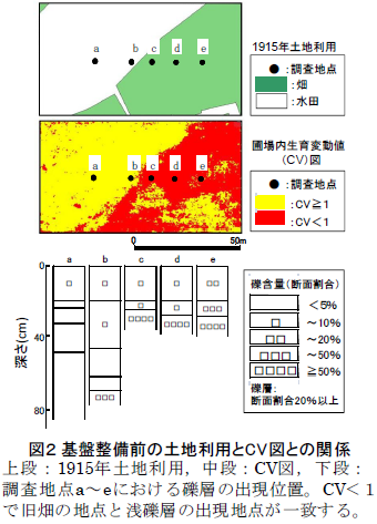 基盤整備前の土地利用とCV図との関係