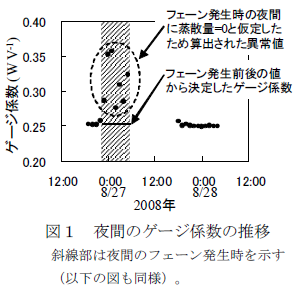 夜間のゲージ係数の推移