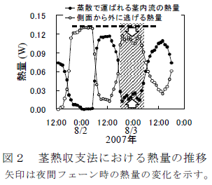 茎熱収支法における熱量の推移