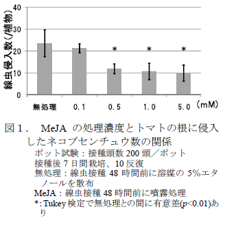 MeJA の処理濃度とトマトの根に侵入 したネコブセンチュウ数の関係