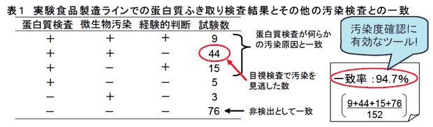 表1 実験食品製造ラインでの蛋白質ふき取り検査結果とその他の汚染検査との一致