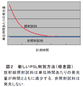 図2 新しいPSL判別方法(概念図)