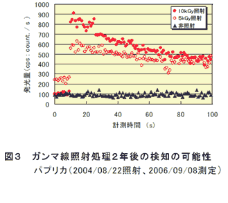 図3 ガンマ線照射処理2年後の検知の可能性