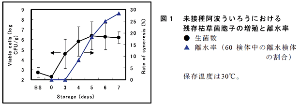 図1 未接種阿波ういろうにおける残存枯草菌胞子の増殖と離水率