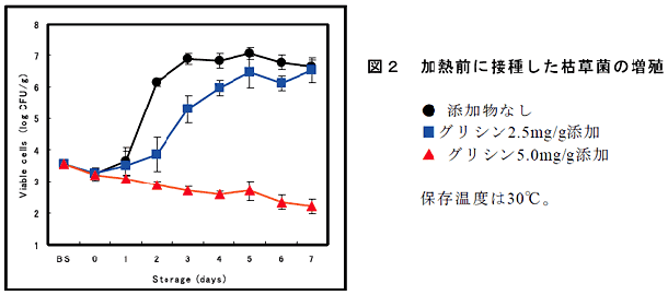 図2 加熱前に接種した枯草菌の増殖