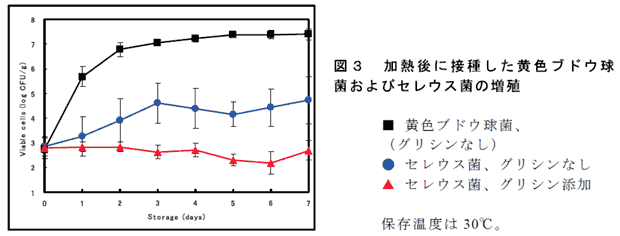 図3 加熱後に接種した黄色ブドウ球菌およびセレウス菌の増殖