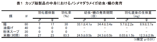 表1 カップ麺製品の中身におけるノシメマダラメイガ幼虫・蛹の発育