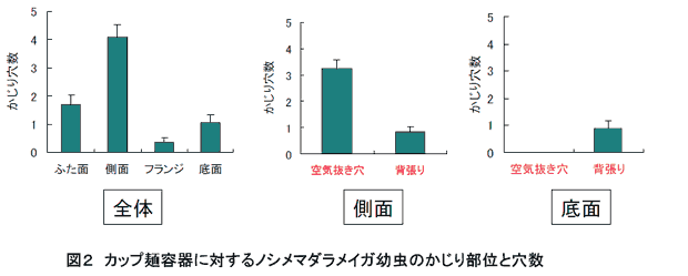 図2 カップ麺容器に対するノシメマダラメイガ幼虫のかじり部位と穴数