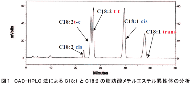 図1 CAD-HPLC 法によるC18:1 とC18:2 の脂肪酸メチルエステル異性体の分析