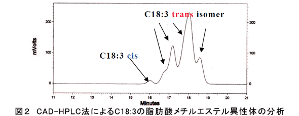 図2 CAD-HPLC法によるC18:3の脂肪酸メチルエステル異性体の分析