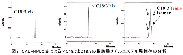 図3 CAD-HPLC法によるγC18:3とC18:3の脂肪酸メチルエステル異性体の分析