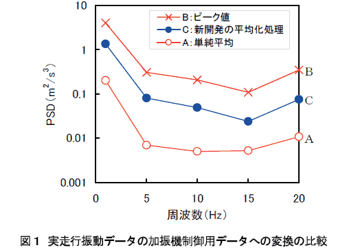 図1 実走行振動データの加振機制御用データへの変換の比較