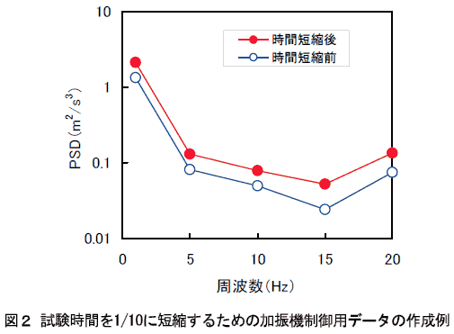 図2 試験時間を1/10に短縮するための加振機制御用データの作成例