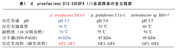 表1 A. ureafaciens D13-3のDFA III合成酵素の主な性質