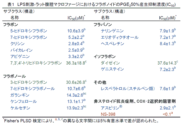 表1 LPS刺激-ラット腹腔マクロファージにおけるフラボノイドのPGE250%産生抑制濃度(IC50)