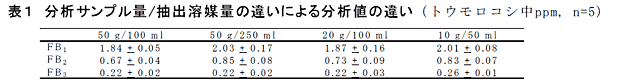 表1 分析サンプル量/抽出溶媒量の違いによる分析値の違い