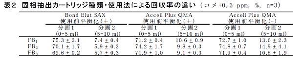 表2 固相抽出カートリッジ種類・使用法による回収率の違い