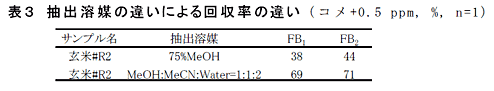 表3 抽出溶媒の違いによる回収率の違い