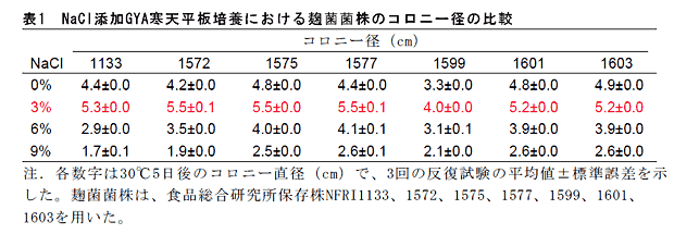 表1 NaCl添加GYA寒天平板培養における麹菌菌株のコロニー径の比較